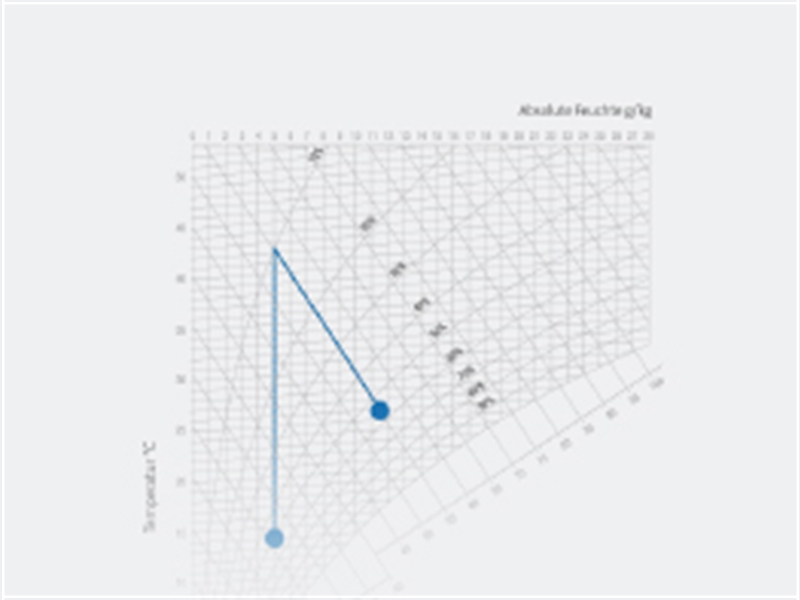 Prikaz regulacije entalpije na diagramu h,x