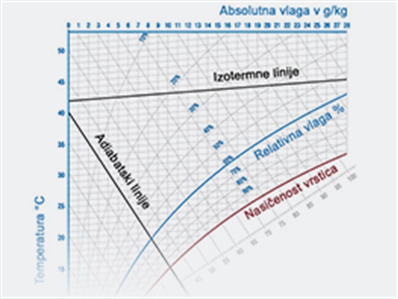 Komponente diagrama h,x