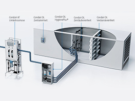  Pregled sistema Condair DL