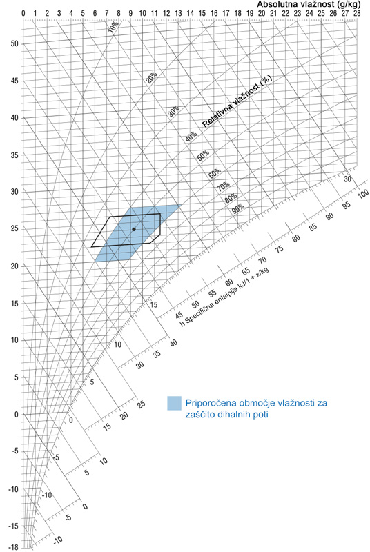 h, x-diagram | Priporočeno območje vlažnosti