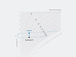 Prikaz povečanja temperature na diagramu h,x